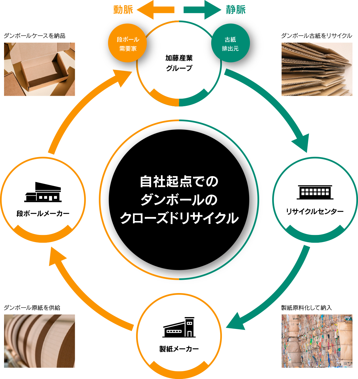 加藤産業 クローズドリサイクル